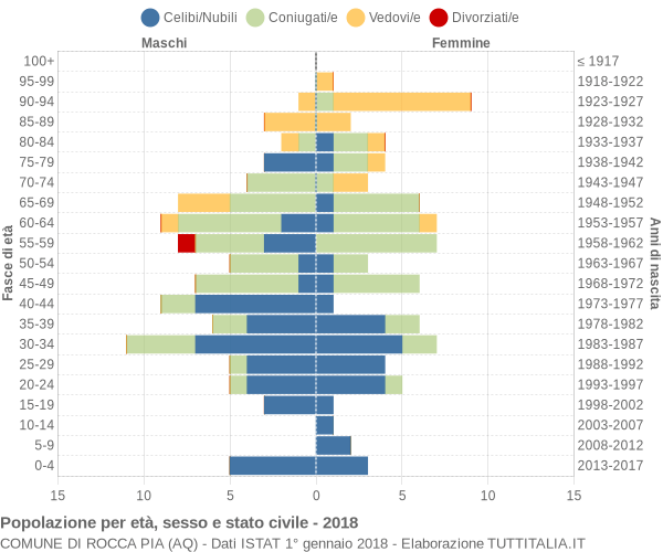 Grafico Popolazione per età, sesso e stato civile Comune di Rocca Pia (AQ)