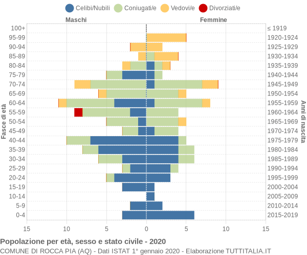 Grafico Popolazione per età, sesso e stato civile Comune di Rocca Pia (AQ)