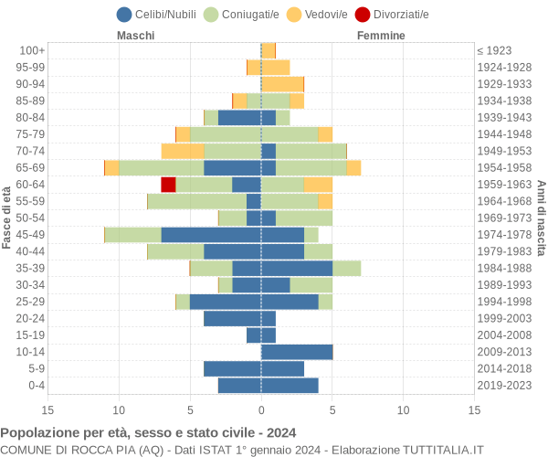 Grafico Popolazione per età, sesso e stato civile Comune di Rocca Pia (AQ)