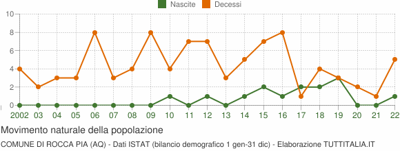 Grafico movimento naturale della popolazione Comune di Rocca Pia (AQ)