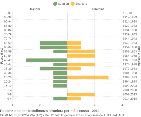 Grafico cittadini stranieri - Rocca Pia 2019