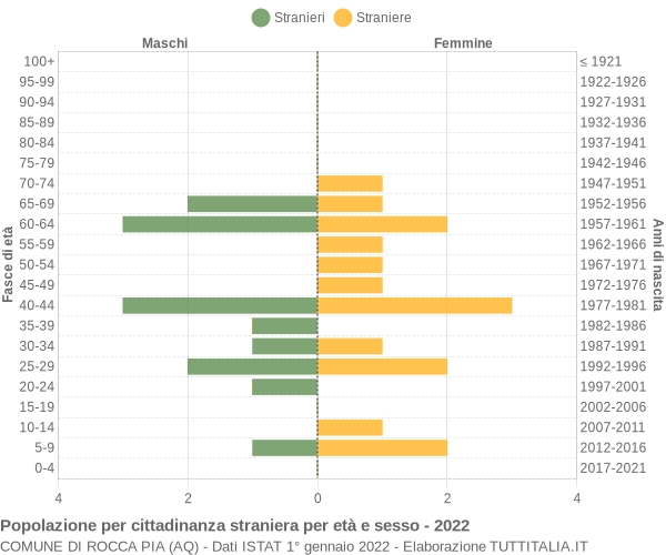 Grafico cittadini stranieri - Rocca Pia 2022