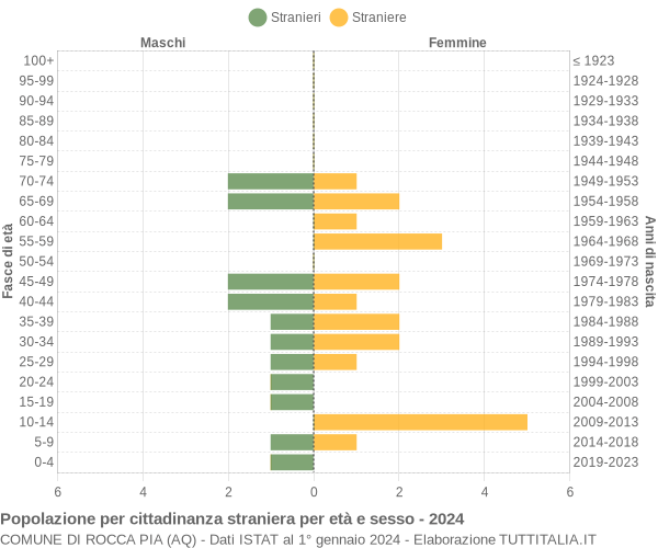 Grafico cittadini stranieri - Rocca Pia 2024