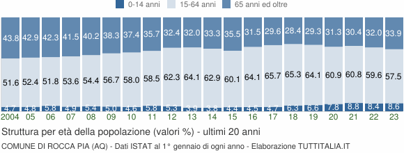 Grafico struttura della popolazione Comune di Rocca Pia (AQ)