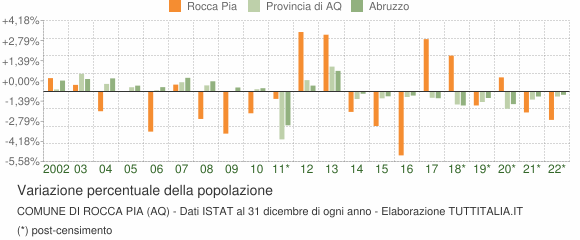 Variazione percentuale della popolazione Comune di Rocca Pia (AQ)
