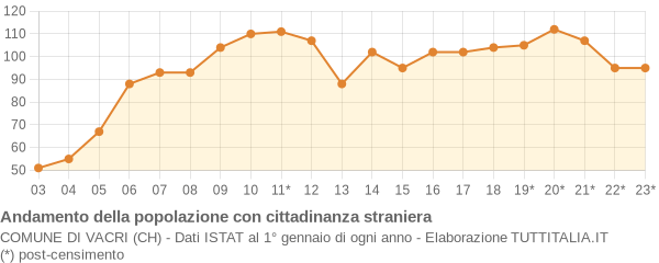 Andamento popolazione stranieri Comune di Vacri (CH)