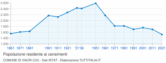 Grafico andamento storico popolazione Comune di Vacri (CH)