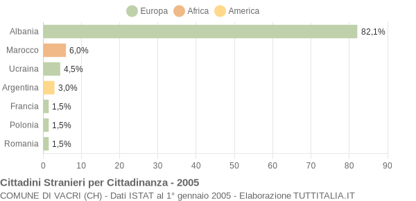 Grafico cittadinanza stranieri - Vacri 2005