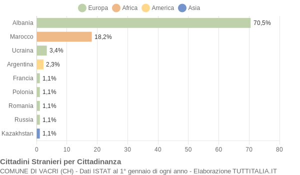 Grafico cittadinanza stranieri - Vacri 2006