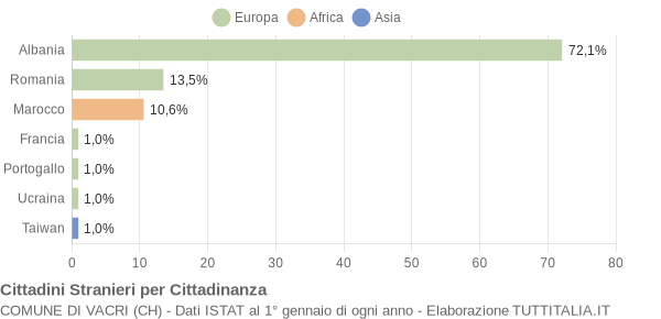 Grafico cittadinanza stranieri - Vacri 2009