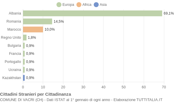 Grafico cittadinanza stranieri - Vacri 2010