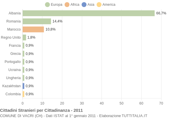 Grafico cittadinanza stranieri - Vacri 2011