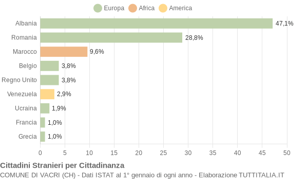 Grafico cittadinanza stranieri - Vacri 2018