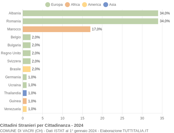 Grafico cittadinanza stranieri - Vacri 2024