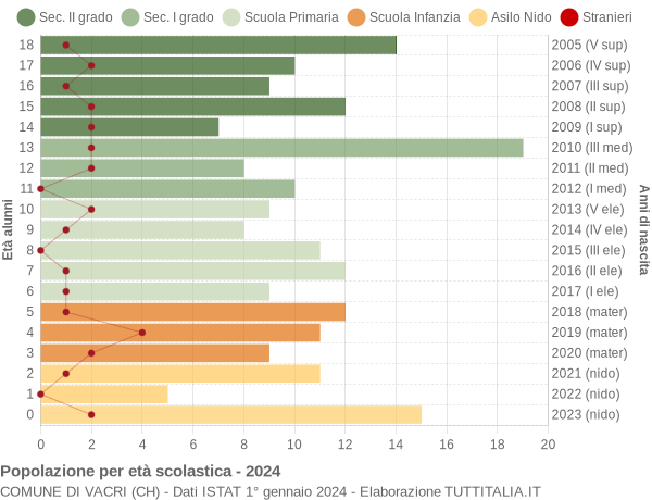 Grafico Popolazione in età scolastica - Vacri 2024