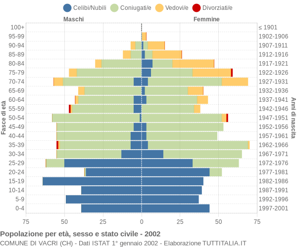 Grafico Popolazione per età, sesso e stato civile Comune di Vacri (CH)