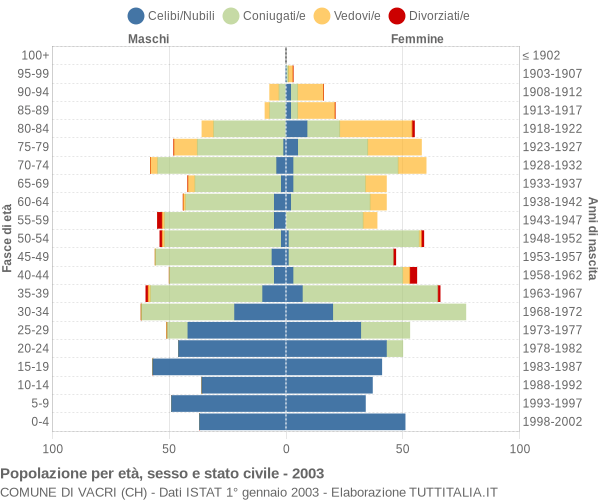 Grafico Popolazione per età, sesso e stato civile Comune di Vacri (CH)