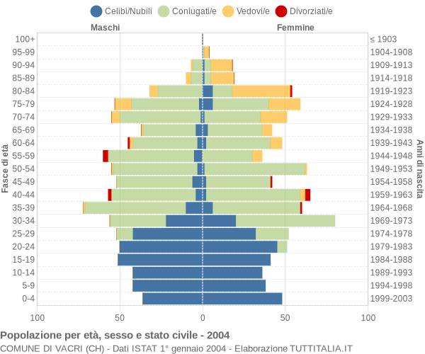 Grafico Popolazione per età, sesso e stato civile Comune di Vacri (CH)