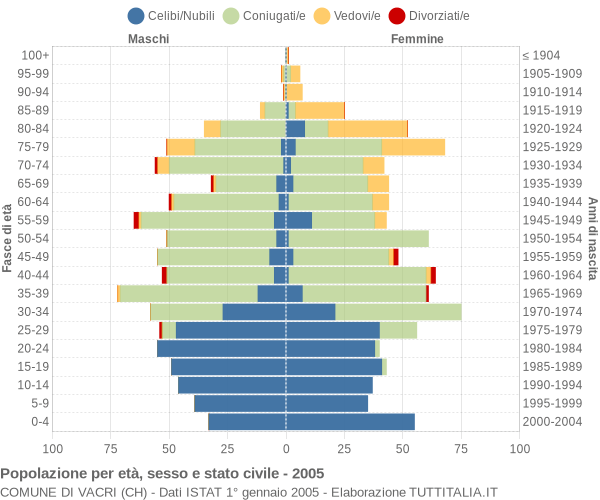 Grafico Popolazione per età, sesso e stato civile Comune di Vacri (CH)