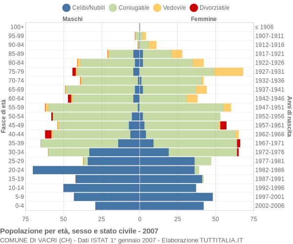 Grafico Popolazione per età, sesso e stato civile Comune di Vacri (CH)