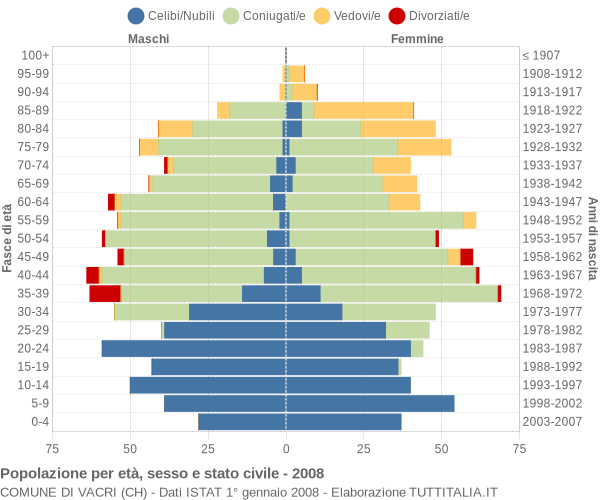 Grafico Popolazione per età, sesso e stato civile Comune di Vacri (CH)