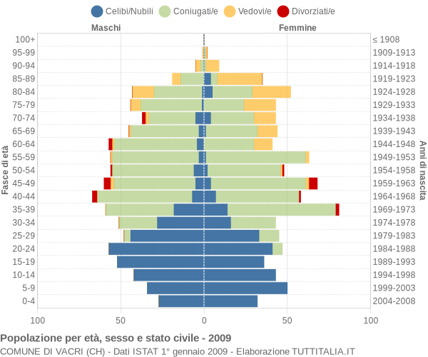 Grafico Popolazione per età, sesso e stato civile Comune di Vacri (CH)