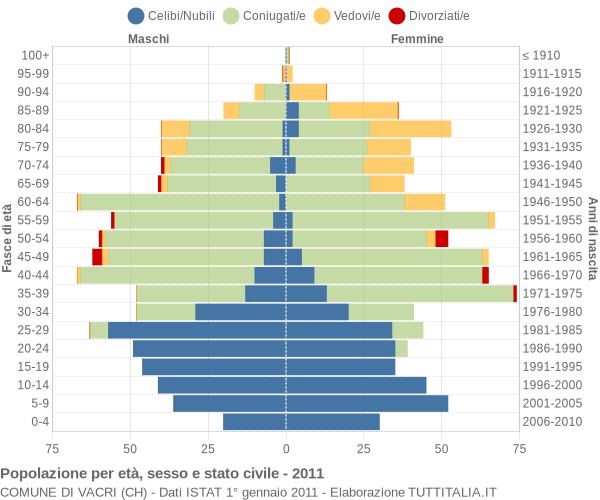 Grafico Popolazione per età, sesso e stato civile Comune di Vacri (CH)