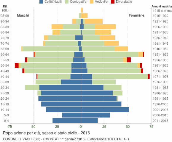 Grafico Popolazione per età, sesso e stato civile Comune di Vacri (CH)