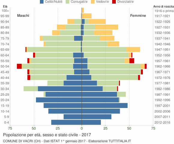 Grafico Popolazione per età, sesso e stato civile Comune di Vacri (CH)