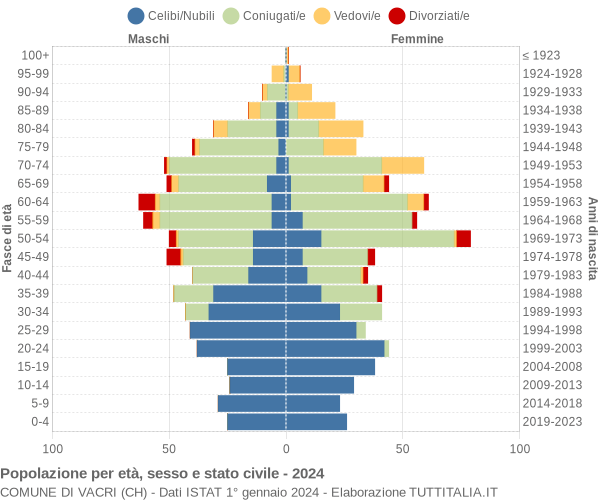 Grafico Popolazione per età, sesso e stato civile Comune di Vacri (CH)