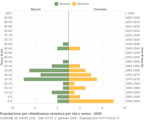 Grafico cittadini stranieri - Vacri 2005