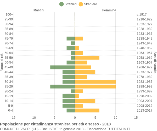 Grafico cittadini stranieri - Vacri 2018