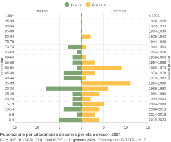 Grafico cittadini stranieri - Vacri 2024