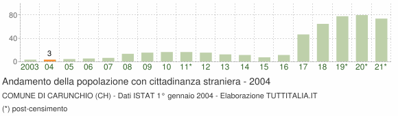 Grafico andamento popolazione stranieri Comune di Carunchio (CH)