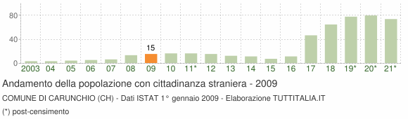 Grafico andamento popolazione stranieri Comune di Carunchio (CH)