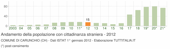 Grafico andamento popolazione stranieri Comune di Carunchio (CH)