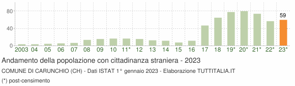 Grafico andamento popolazione stranieri Comune di Carunchio (CH)