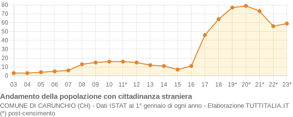 Andamento popolazione stranieri Comune di Carunchio (CH)