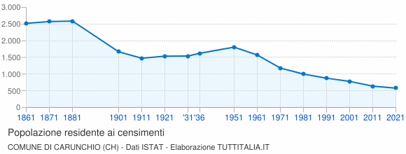 Grafico andamento storico popolazione Comune di Carunchio (CH)
