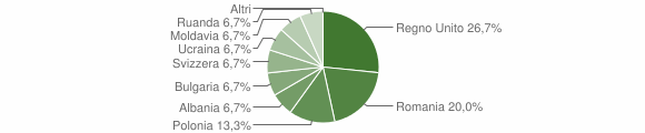 Grafico cittadinanza stranieri - Carunchio 2012