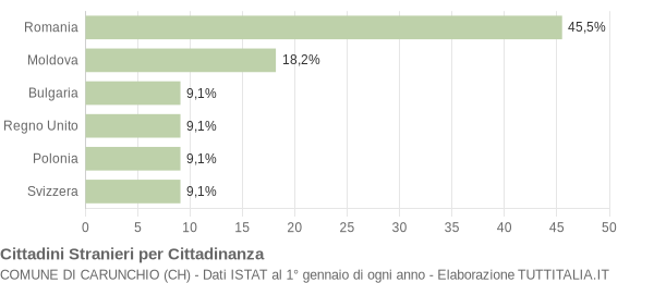 Grafico cittadinanza stranieri - Carunchio 2014