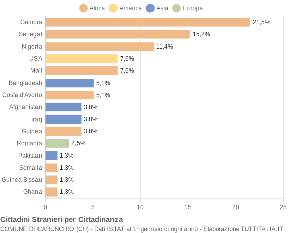 Grafico cittadinanza stranieri - Carunchio 2020