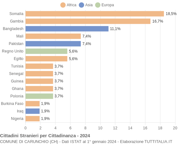 Grafico cittadinanza stranieri - Carunchio 2024