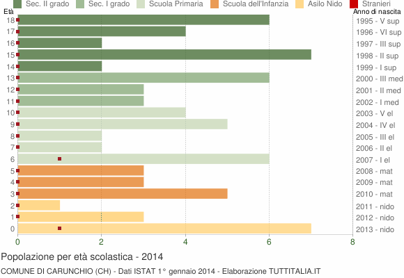 Grafico Popolazione in età scolastica - Carunchio 2014