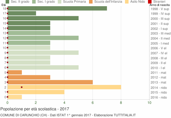 Grafico Popolazione in età scolastica - Carunchio 2017