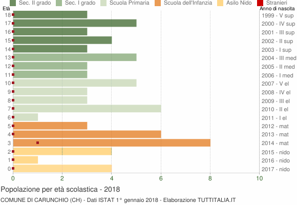 Grafico Popolazione in età scolastica - Carunchio 2018