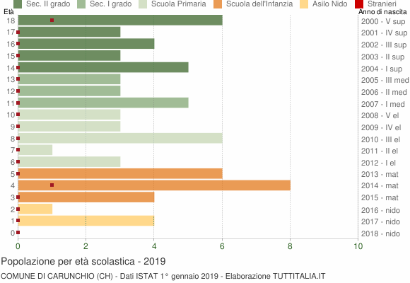 Grafico Popolazione in età scolastica - Carunchio 2019