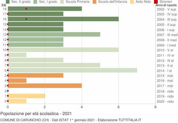Grafico Popolazione in età scolastica - Carunchio 2021
