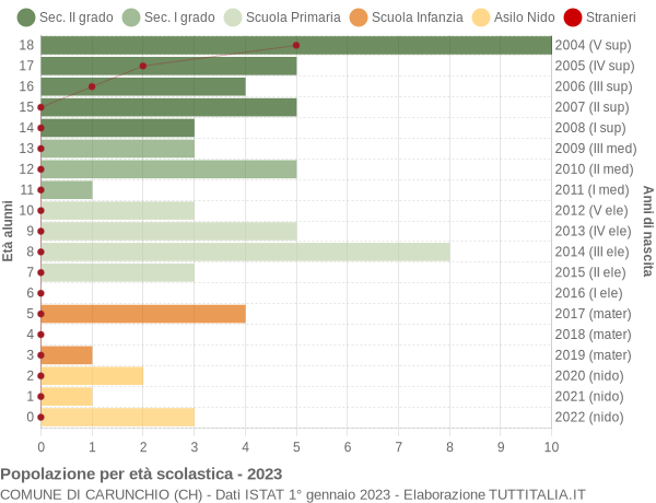 Grafico Popolazione in età scolastica - Carunchio 2023