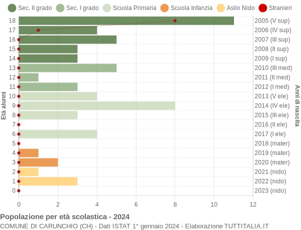 Grafico Popolazione in età scolastica - Carunchio 2024